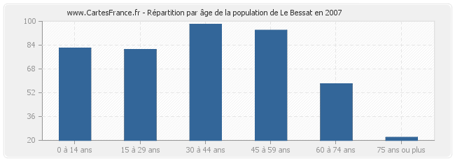 Répartition par âge de la population de Le Bessat en 2007